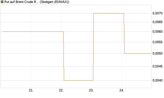 Put auf Brent Crude Rohöl ICE 09/26 [BNP Paribas Emissions- und Handelsges.] Chart