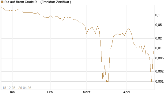Put auf Brent Crude Rohöl ICE 09/26 [BNP Paribas Emissions- und Handelsges.] Chart