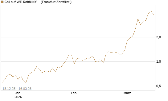 Call auf WTI Rohöl NYMEX 04/26 [BNP Paribas Emissions- und Handelsges.] Chart