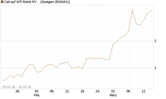 Call auf WTI Rohöl NYMEX 04/26 [BNP Paribas Emissions- und Handelsges.] Chart