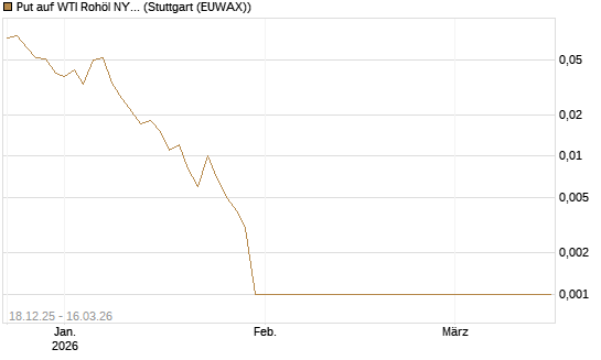 Put auf WTI Rohöl NYMEX 04/26 [BNP Paribas Emissions- und Handelsges.] Chart
