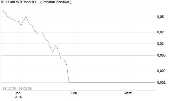 Put auf WTI Rohöl NYMEX 04/26 [BNP Paribas Emissions- und Handelsges.] Chart