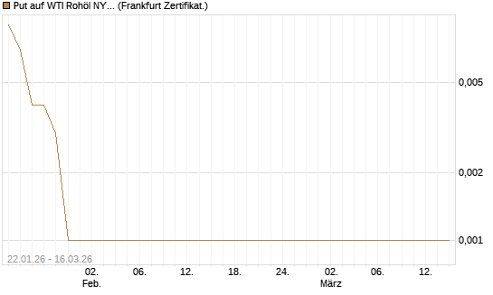 Put auf WTI Rohöl NYMEX 04/26 [BNP Paribas Emissions- und Handelsges.] Chart