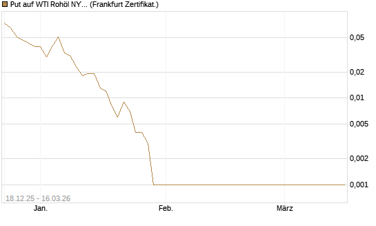 Put auf WTI Rohöl NYMEX 04/26 [BNP Paribas Emissions- und Handelsges.] Chart