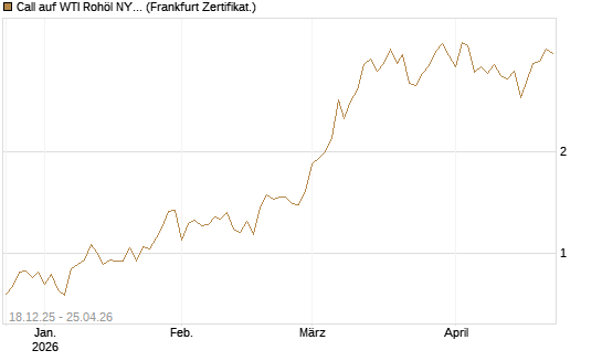 Call auf WTI Rohöl NYMEX 06/26 [BNP Paribas Emissions- und Handelsges.] Chart