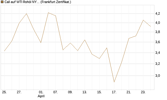 Call auf WTI Rohöl NYMEX 06/26 [BNP Paribas Emissions- und Handelsges.] Chart