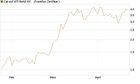 Call auf WTI Rohöl NYMEX 06/26 [BNP Paribas Emissions- und Handelsges.] Chart