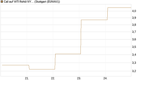 Call auf WTI Rohöl NYMEX 06/26 [BNP Paribas Emissions- und Handelsges.] Chart