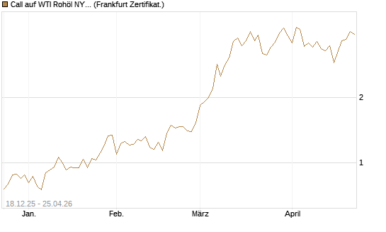 Call auf WTI Rohöl NYMEX 06/26 [BNP Paribas Emissions- und Handelsges.] Chart