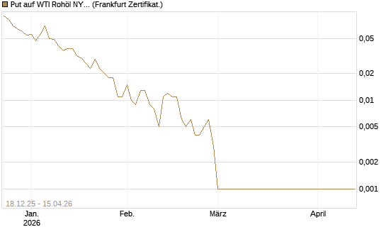 Put auf WTI Rohöl NYMEX 05/26 [BNP Paribas Emissions- und Handelsges.] Chart