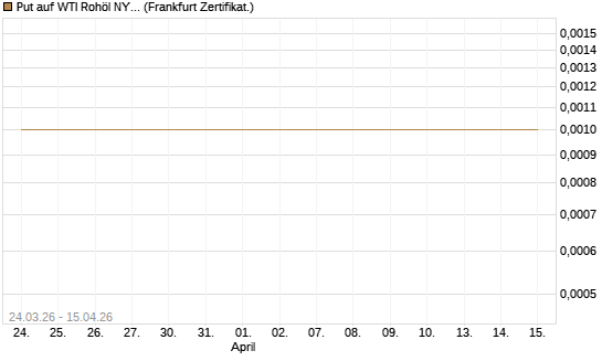 Put auf WTI Rohöl NYMEX 05/26 [BNP Paribas Emissions- und Handelsges.] Chart
