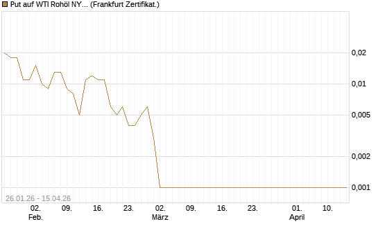 Put auf WTI Rohöl NYMEX 05/26 [BNP Paribas Emissions- und Handelsges.] Chart