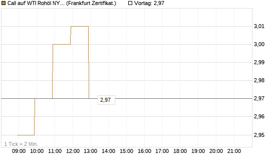 Call auf WTI Rohöl NYMEX 09/26 [BNP Paribas Emissions- und Handelsges.] Chart