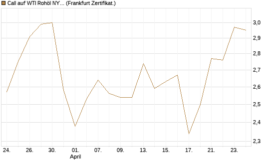 Call auf WTI Rohöl NYMEX 09/26 [BNP Paribas Emissions- und Handelsges.] Chart