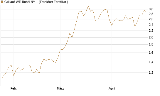 Call auf WTI Rohöl NYMEX 09/26 [BNP Paribas Emissions- und Handelsges.] Chart