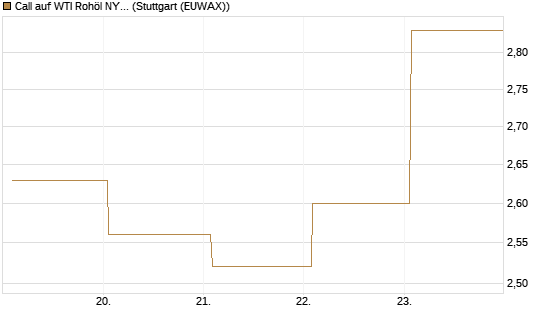 Call auf WTI Rohöl NYMEX 09/26 [BNP Paribas Emissions- und Handelsges.] Chart