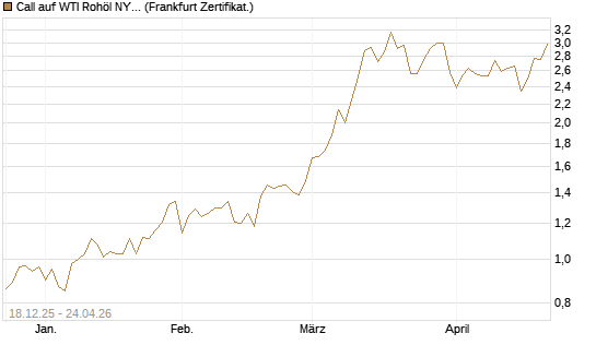 Call auf WTI Rohöl NYMEX 09/26 [BNP Paribas Emissions- und Handelsges.] Chart