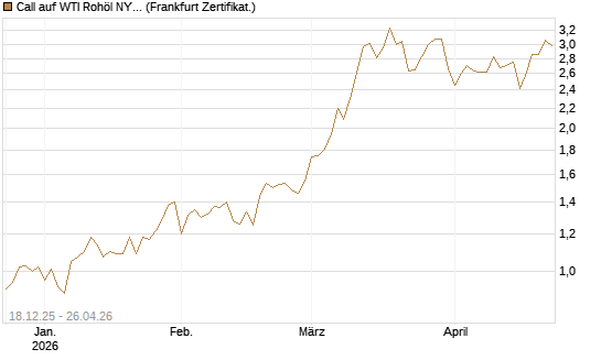 Call auf WTI Rohöl NYMEX 09/26 [BNP Paribas Emissions- und Handelsges.] Chart