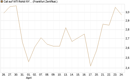 Call auf WTI Rohöl NYMEX 09/26 [BNP Paribas Emissions- und Handelsges.] Chart