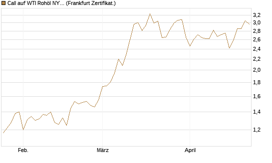 Call auf WTI Rohöl NYMEX 09/26 [BNP Paribas Emissions- und Handelsges.] Chart