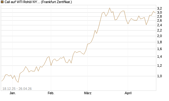 Call auf WTI Rohöl NYMEX 09/26 [BNP Paribas Emissions- und Handelsges.] Chart