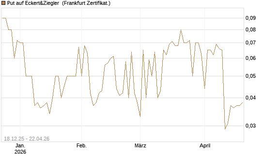 Put auf Eckert&Ziegler [DZ BANK AG] Chart