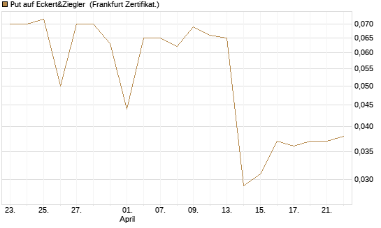 Put auf Eckert&Ziegler [DZ BANK AG] Chart