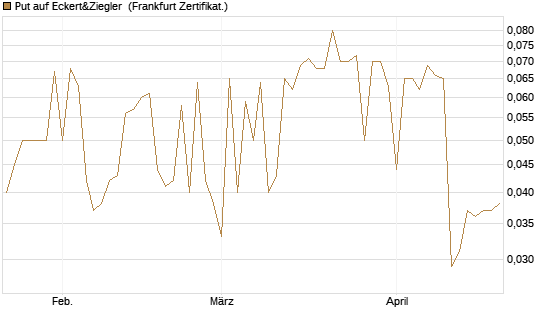 Put auf Eckert&Ziegler [DZ BANK AG] Chart