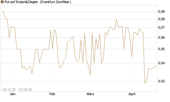 Put auf Eckert&Ziegler [DZ BANK AG] Chart