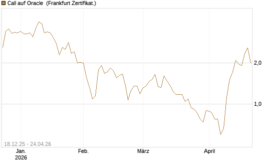 Call auf Oracle [UBS AG (London)] Chart