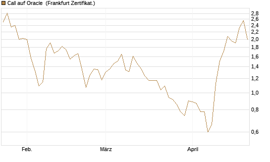 Call auf Oracle [UBS AG (London)] Chart
