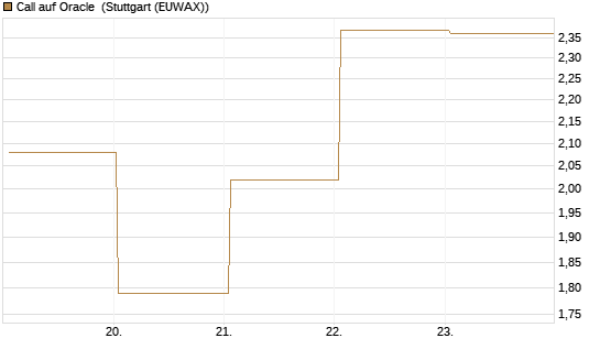 Call auf Oracle [UBS AG (London)] Chart