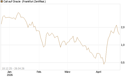 Call auf Oracle [UBS AG (London)] Chart