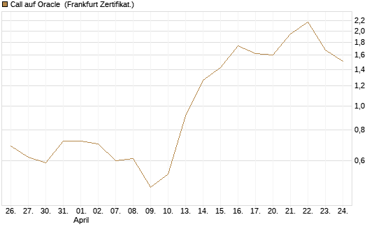 Call auf Oracle [UBS AG (London)] Chart