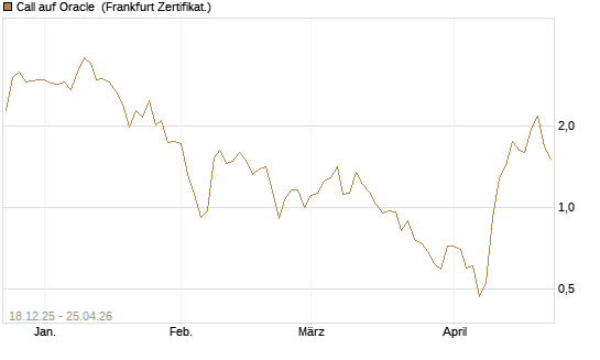 Call auf Oracle [UBS AG (London)] Chart