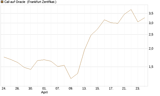 Call auf Oracle [UBS AG (London)] Chart