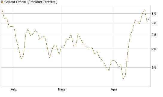 Call auf Oracle [UBS AG (London)] Chart