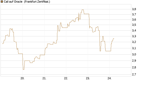 Call auf Oracle [UBS AG (London)] Chart
