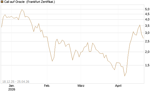Call auf Oracle [UBS AG (London)] Chart