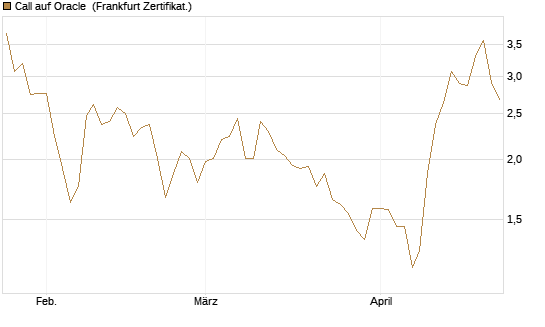 Call auf Oracle [UBS AG (London)] Chart