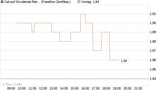 Call auf Occidental Petroleum Corp. [UBS AG (London)] Chart