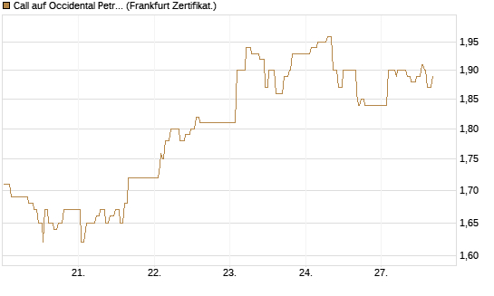 Call auf Occidental Petroleum Corp. [UBS AG (London)] Chart