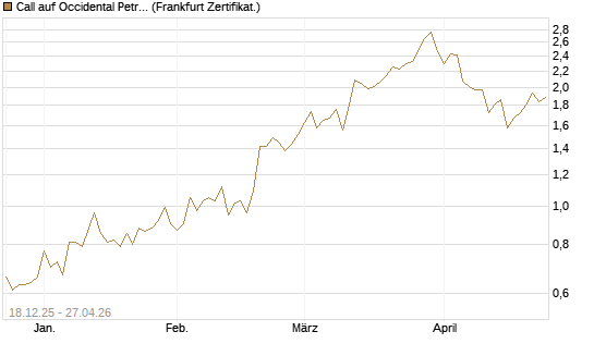 Call auf Occidental Petroleum Corp. [UBS AG (London)] Chart
