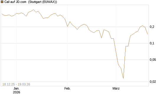 Call auf JD.com [UBS AG (London)] Chart