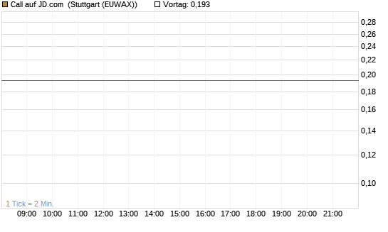 Call auf JD.com [UBS AG (London)] Chart