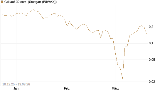 Call auf JD.com [UBS AG (London)] Chart