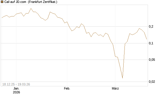Call auf JD.com [UBS AG (London)] Chart