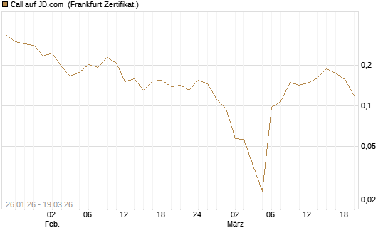 Call auf JD.com [UBS AG (London)] Chart