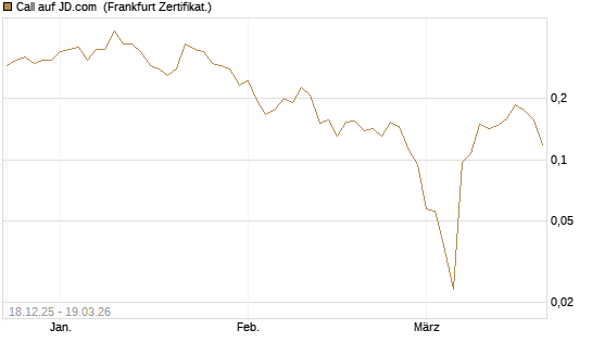 Call auf JD.com [UBS AG (London)] Chart