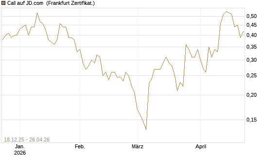 Call auf JD.com [UBS AG (London)] Chart
